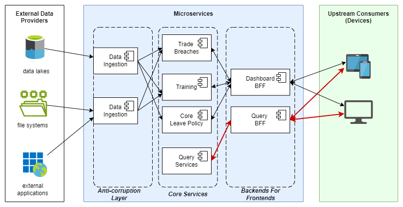 Technical Architecture Solution